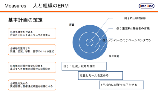 人と組織のERM/
基本計画の策定
